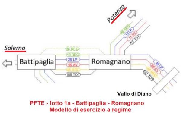 Alta velocità al sud a rischio per i pendolari: Campania e Basilicata senza treni da 200 km/h, l’allarme del Comitato Sicignano–Lagonegro