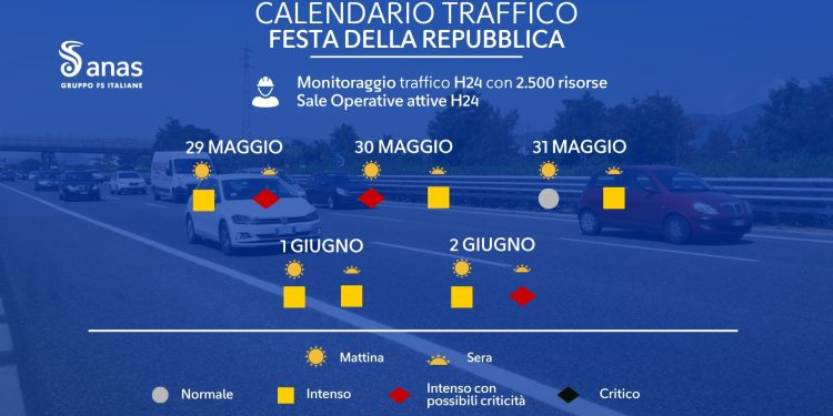 Ponte del 2 giugno, previsti 45 milioni di spostamenti. Traffico intenso anche sull’A2 del Mediterraneo