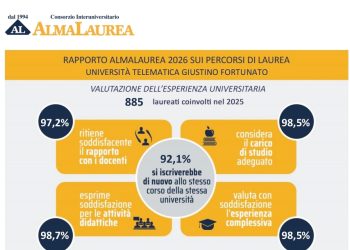 Rapporto Almalaurea 2026: Unifortunato supera la media nazionale, soddisfazione studenti al 98,5% e occupazione in crescita
