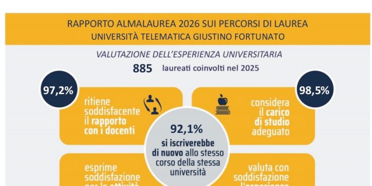 Rapporto Almalaurea 2026: Unifortunato supera la media nazionale, soddisfazione studenti al 98,5% e occupazione in crescita